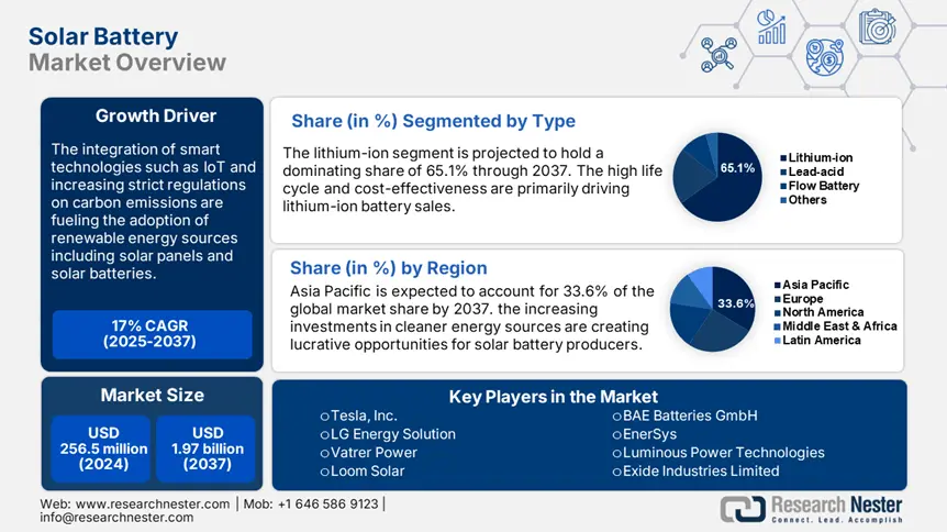 Solar Battery Market Overview